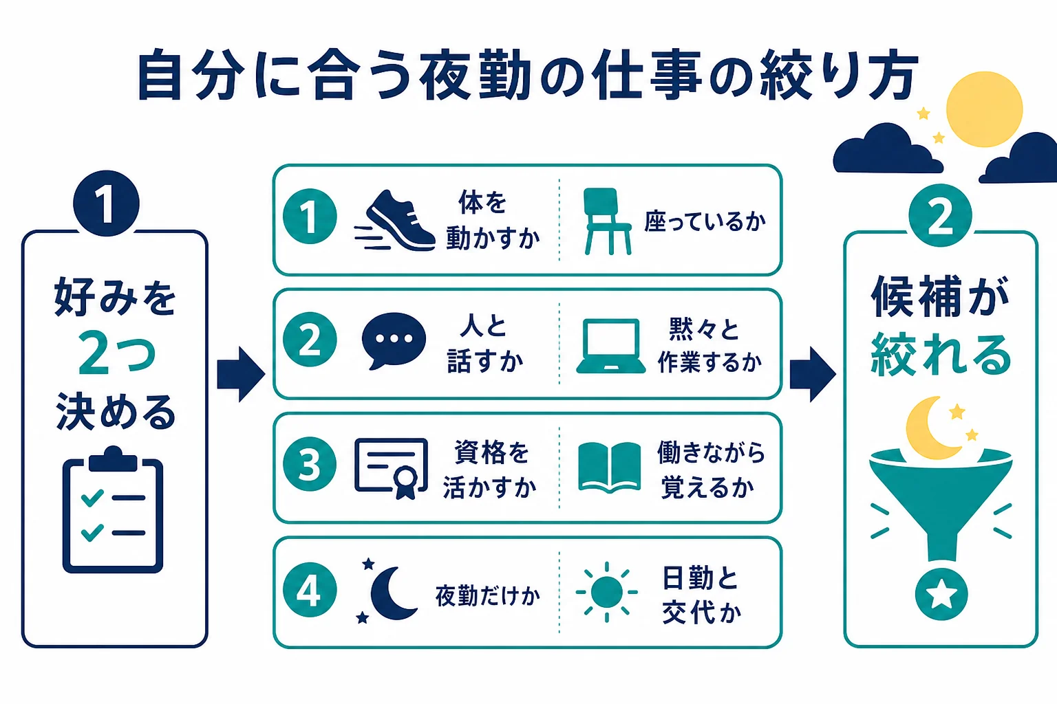 自分に合う夜勤の仕事を体の使い方と人との関わりの好みから絞り込む考え方を示した図解