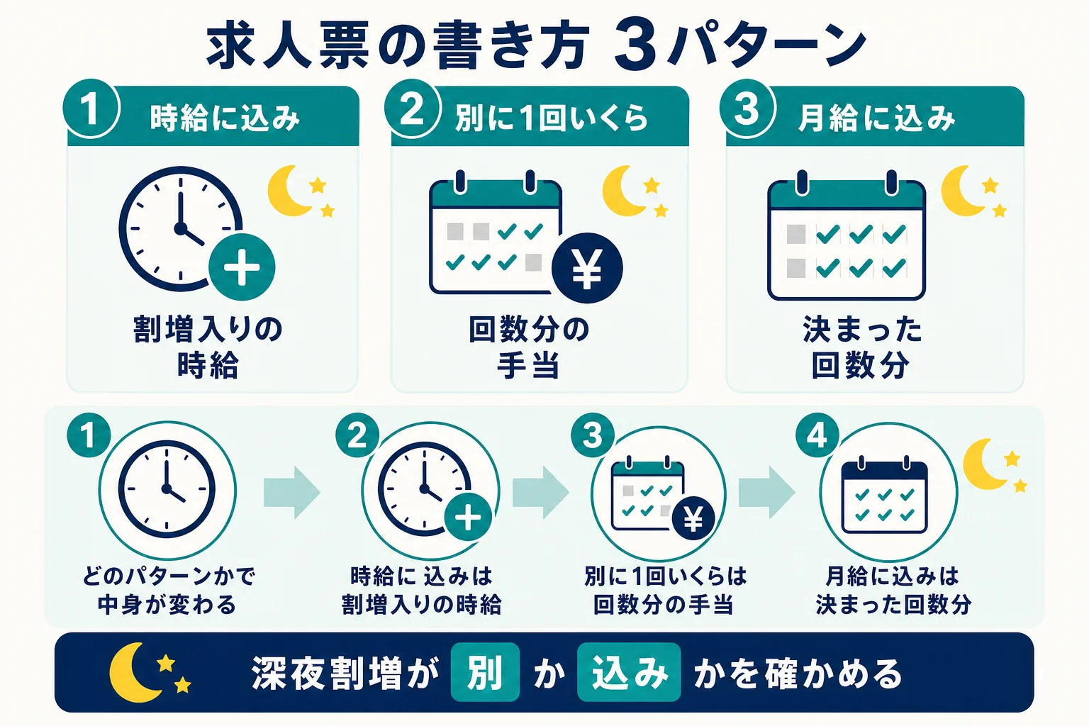 求人票の夜勤の給料の書き方を、時給に込み・別に1回いくら・月給に込みの3パターンに分けて読み方を示した図解