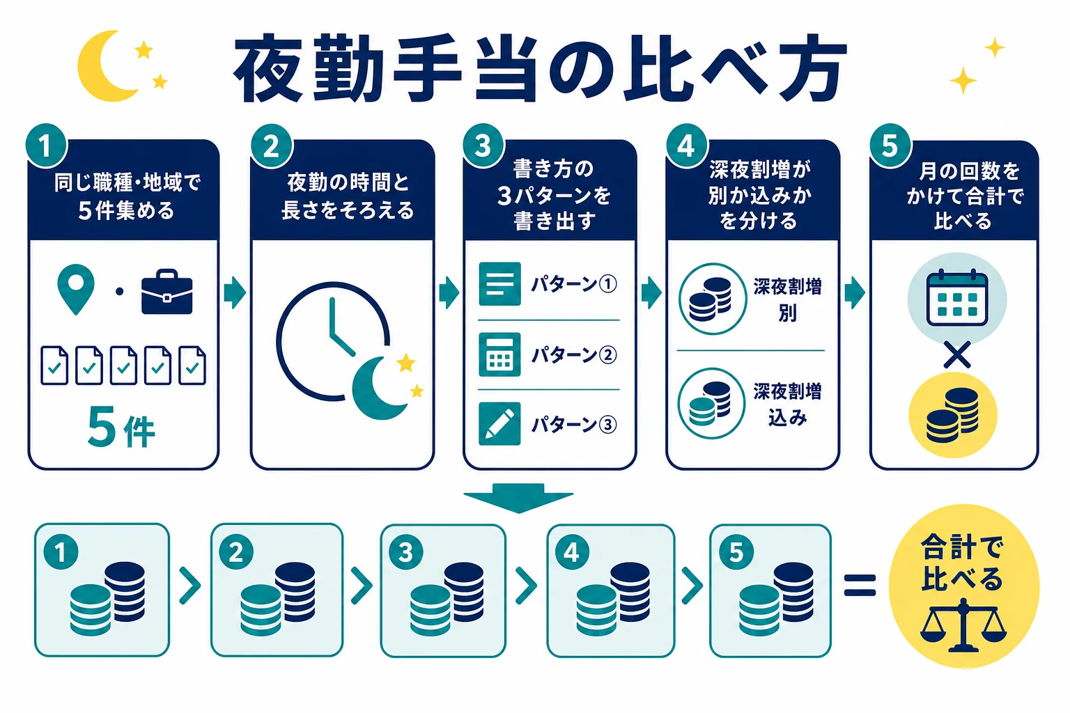 同じ職種・地域・夜勤の長さの求人を並べて、夜勤手当を比べる手順を示した図解
