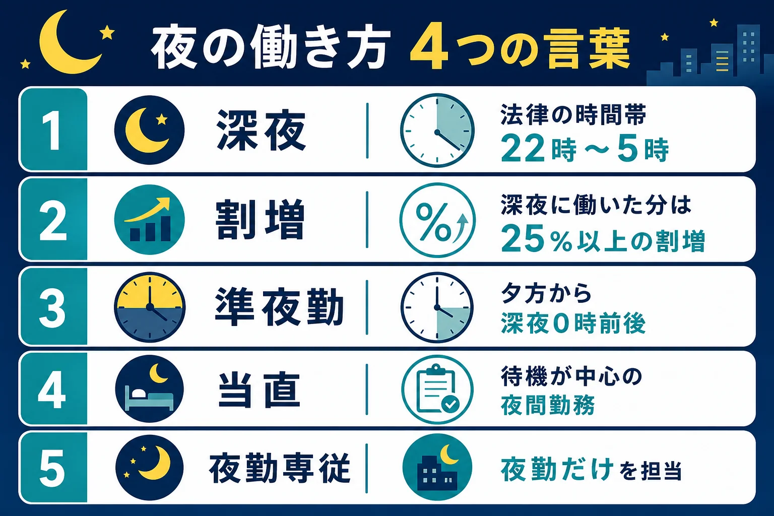 深夜・準夜勤・当直・夜勤専従の4つの言葉の違いを時間帯と働き方で比べた早見表の図解
