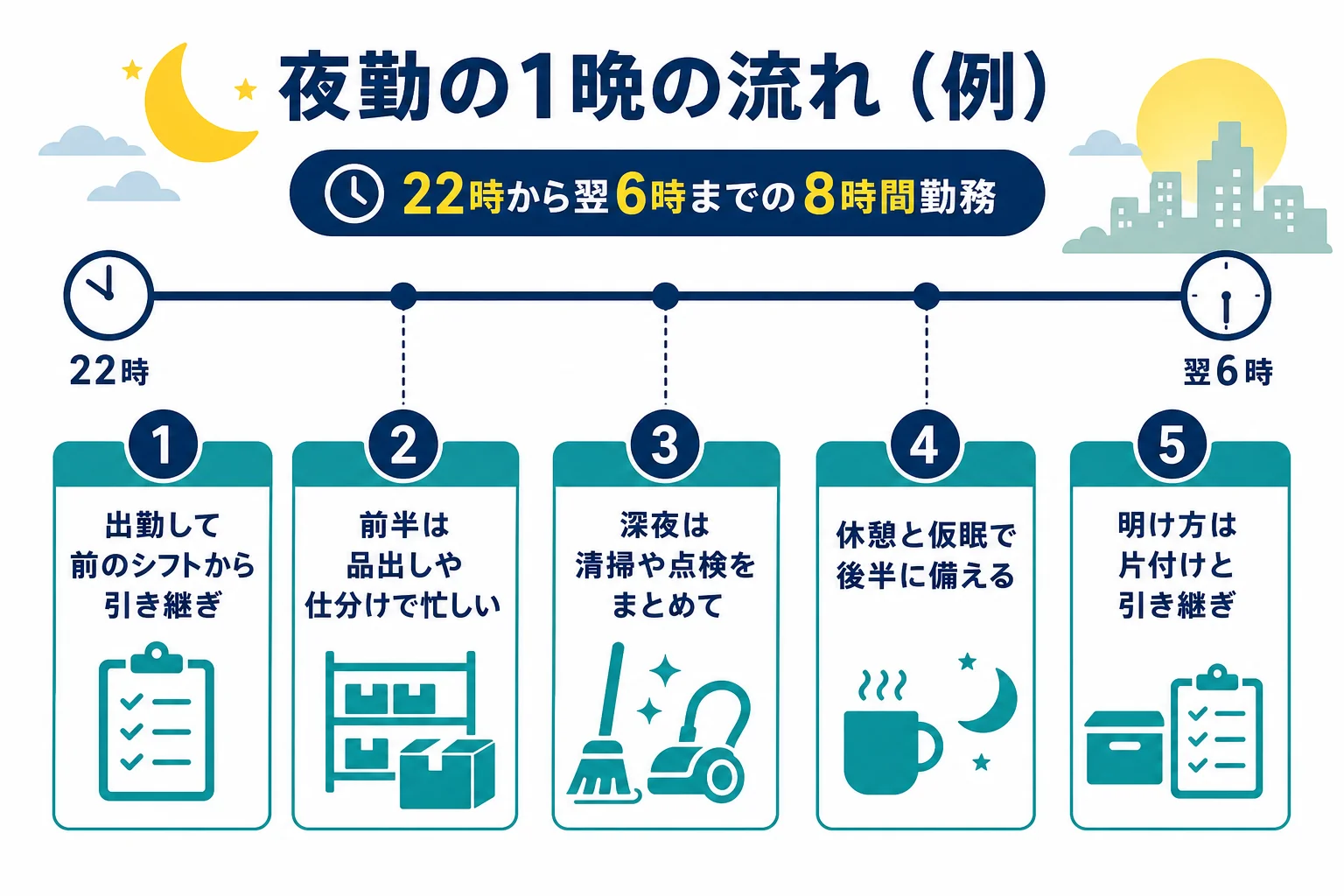 22時から翌6時までの夜勤の1晩の流れを、引き継ぎ・作業・休憩・明け方の片付けの順に示した時刻表の図解