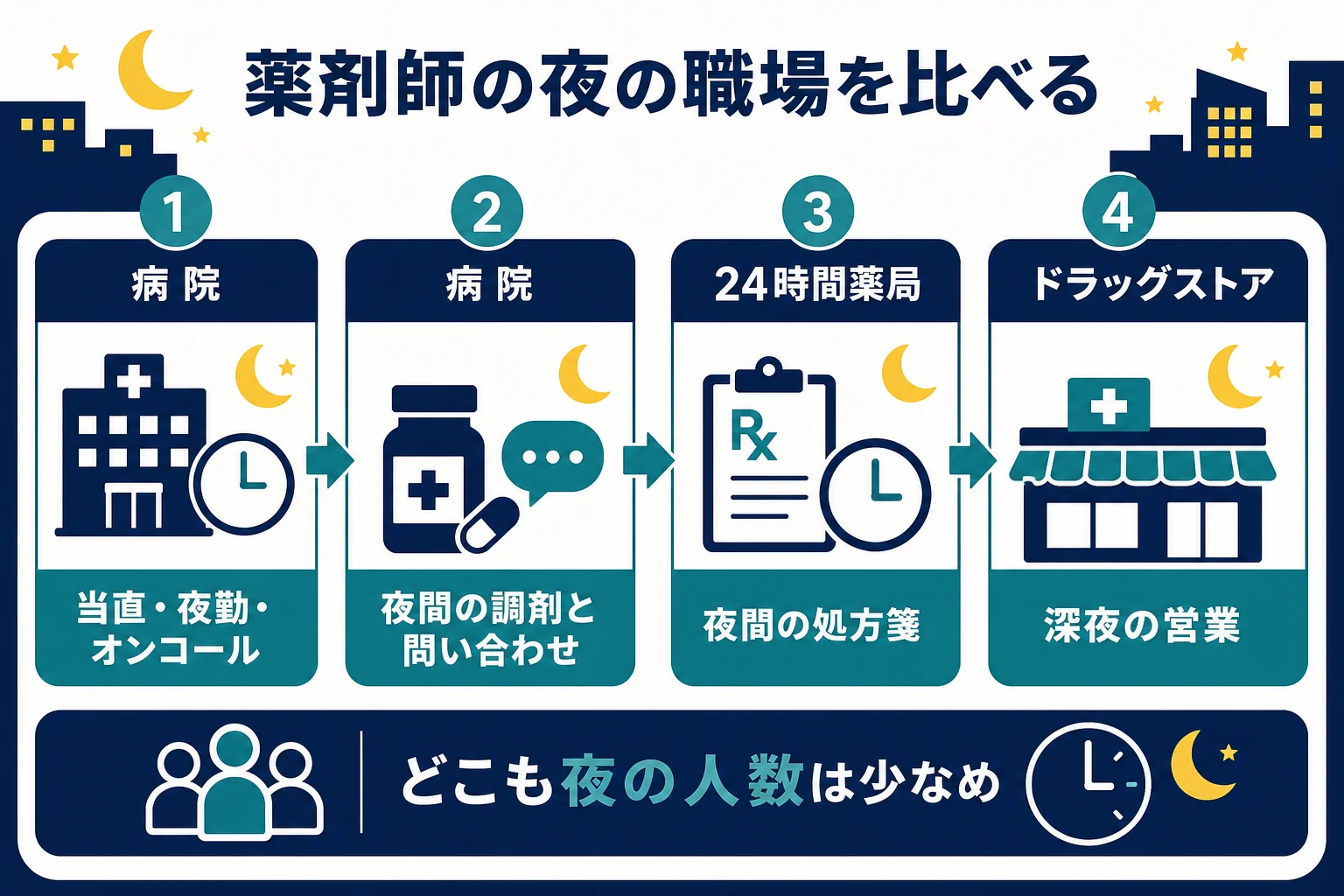薬剤師の夜の働き方を、病院の当直・夜勤、24時間営業の薬局、ドラッグストアの深夜の3つに分けて比べた図解