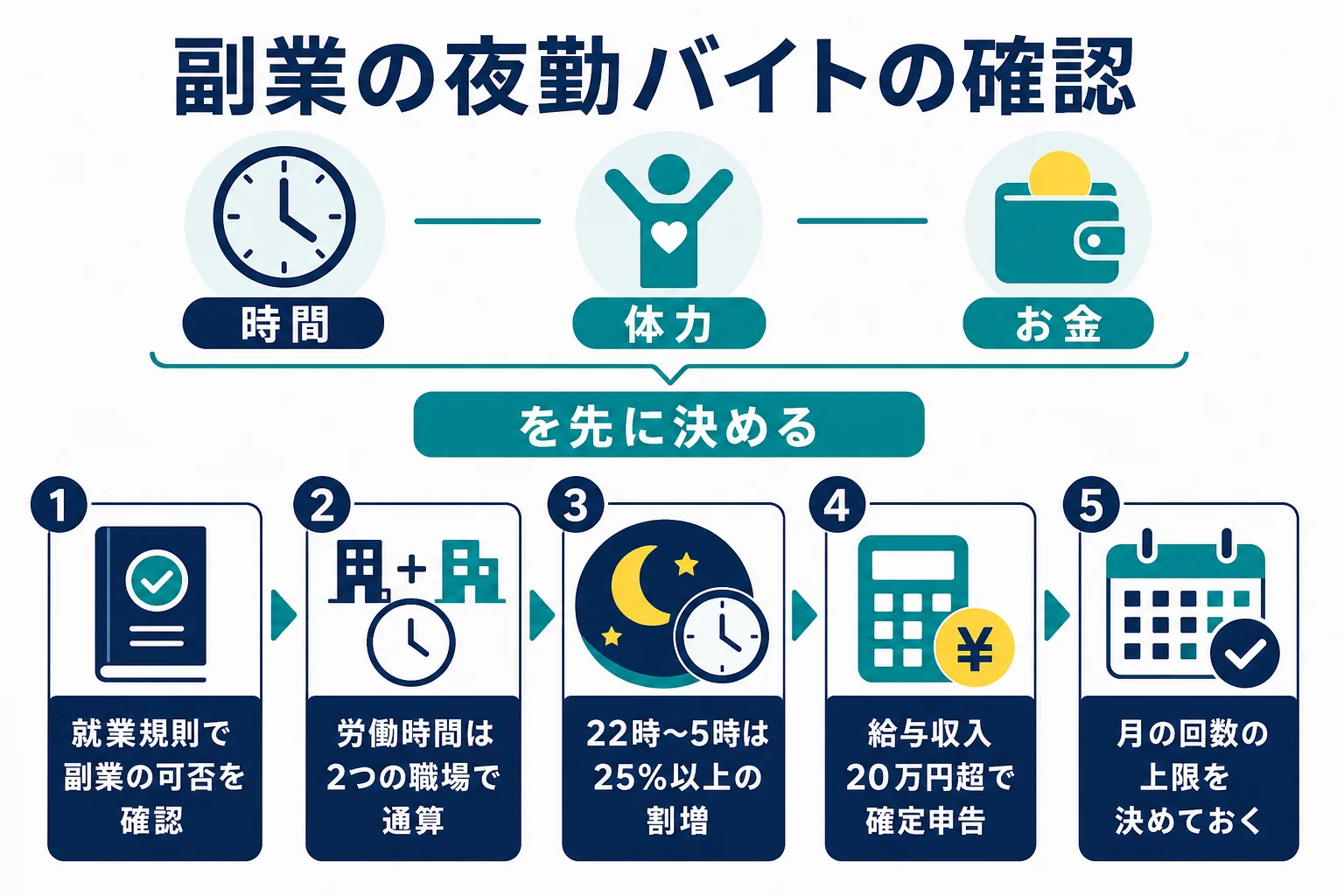 薬剤師が副業で夜勤バイトに入る前に確かめたい、就業規則・労働時間・割増・確定申告の項目をまとめた図解