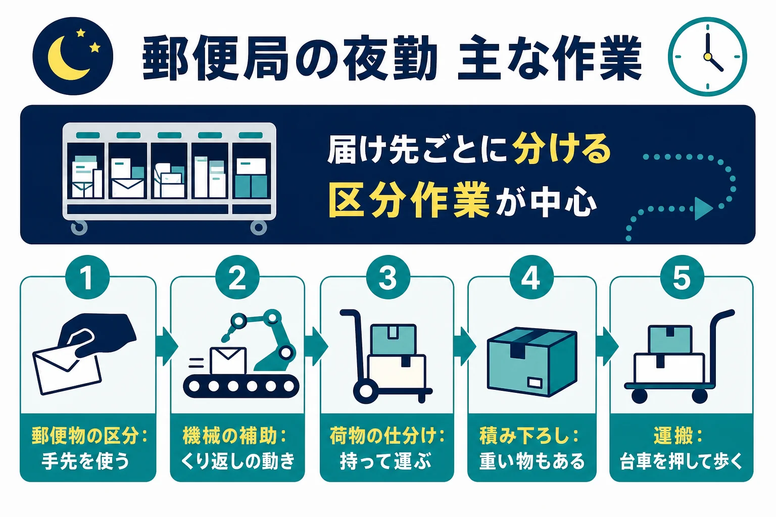 郵便局の夜勤の区分作業の種類と体の使い方を分けた図解