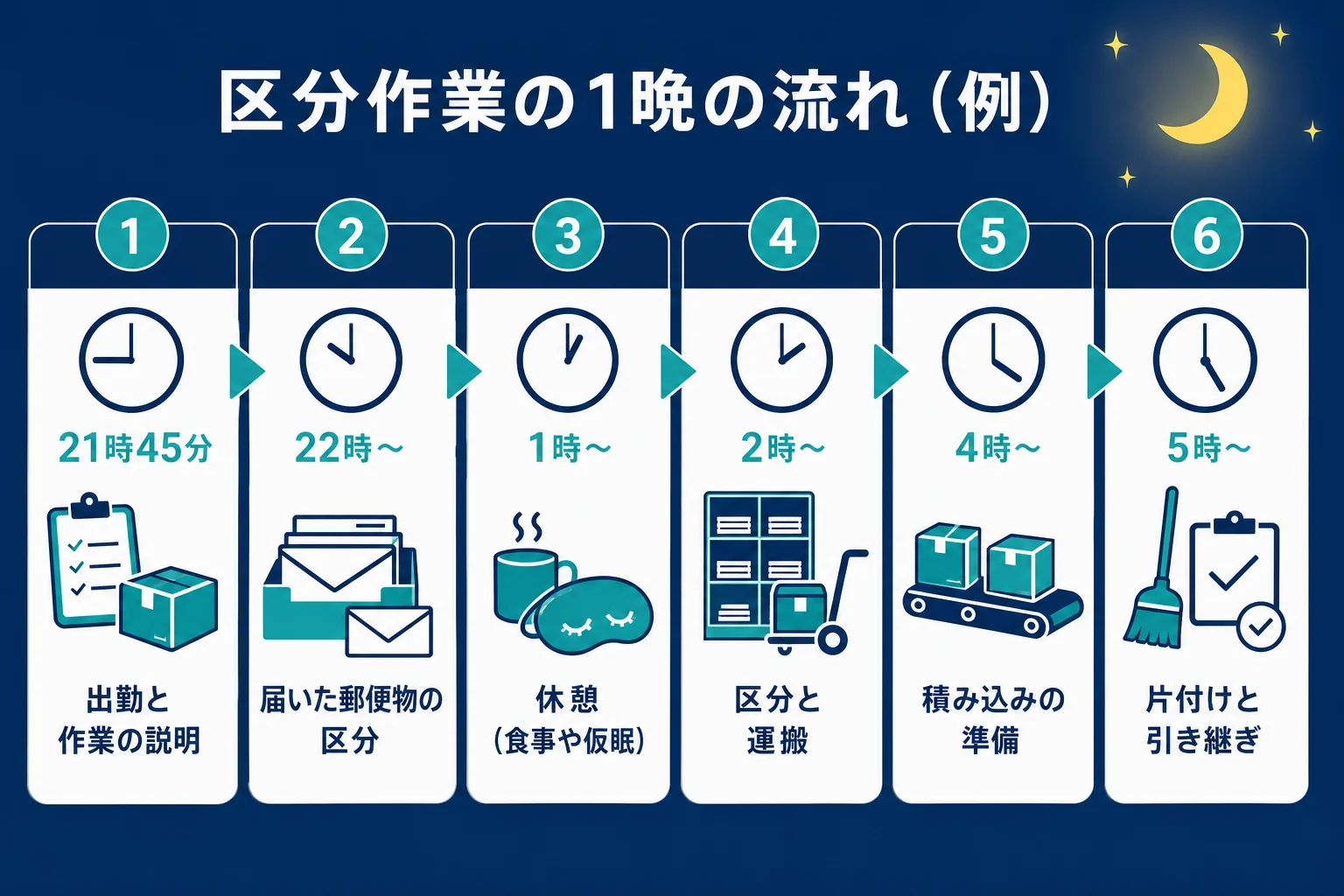 郵便局の夜勤の区分作業の1晩の流れを示した図解