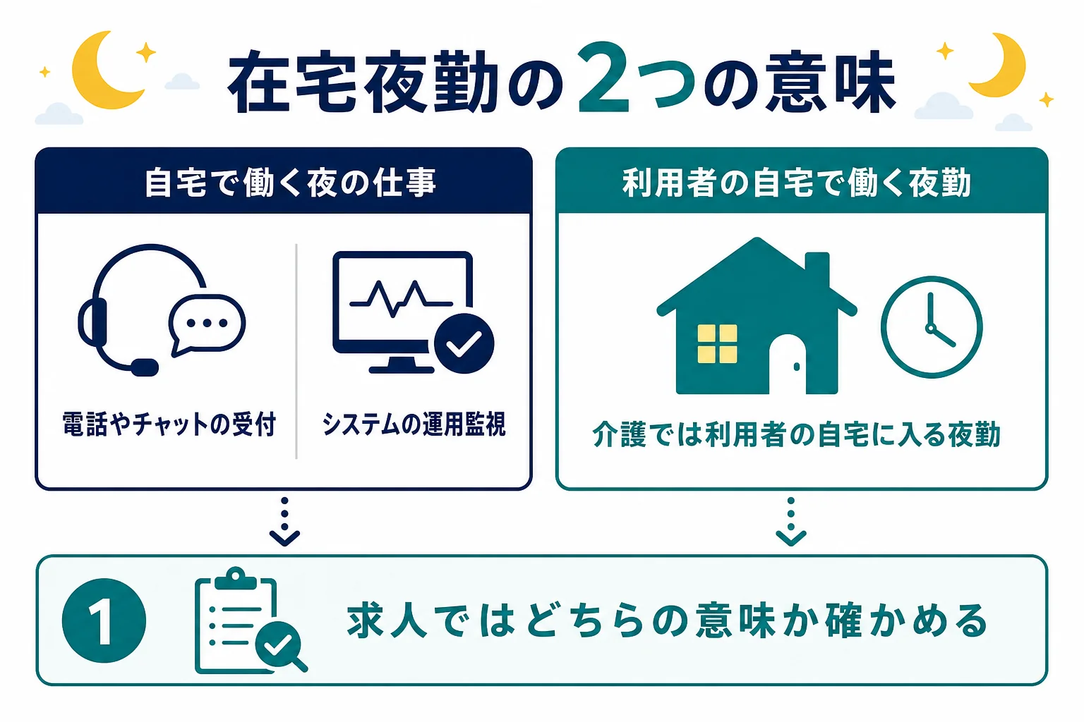 在宅夜勤という言葉の2つの意味と、自宅で働く夜の仕事の種類を示した図解
